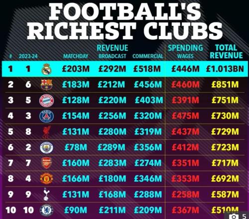 維拉在足壇財富榜超米蘭尤文，闖進歐冠8強獲7000萬鎊獎金