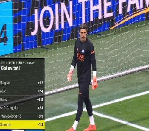 不穩定因素，賽前數據顯示索默本賽季聯賽阻止預期進球為負數