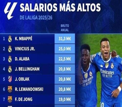 德轉列西甲球員年薪榜：姆巴佩3130萬歐居首，皇馬包攬前四