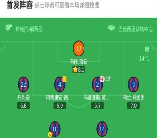 馬競客場00萊萬特，瑟洛特傷退，胡利安阿爾瓦雷斯頭球造險