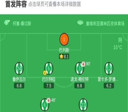 貝蒂斯21瓦倫西亞，福爾納爾斯絕殺，路易斯阿維拉點射破門