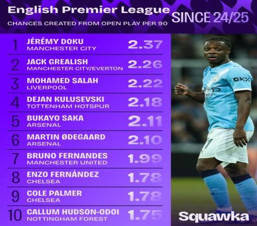 多庫(kù)的光輝時(shí)刻場(chǎng)均機(jī)會(huì)創(chuàng)造竟然有這么低的數(shù)字_英超直播