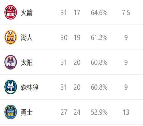 西部排名又變了：太陽創(chuàng)NBA奇跡，火箭收大禮，3隊(duì)排名互換