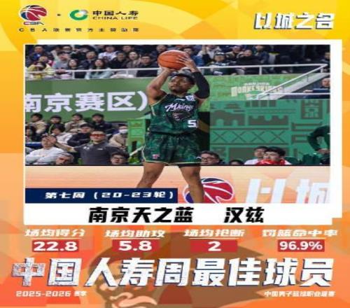 單場(chǎng)43分8板2助！CBA常規(guī)賽第七周最佳外援：同曦隊(duì)漢斯當(dāng)選