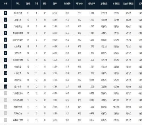 CBA常規(guī)賽第一階段排名：廣廈第一，上海第二，四川23連敗墊底