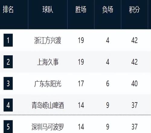 CBA最新排名！上海追平廣廈，山西遼寧止住頹勢，新疆又混亂了！