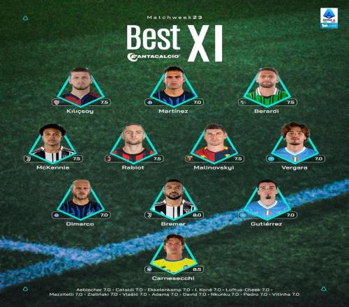 意甲第23輪最佳陣容：勞塔羅、迪馬爾科、麥肯尼、拉比奧在列