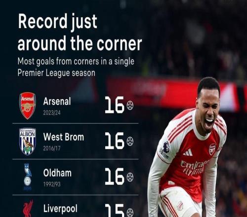 阿森納本賽季英超角球進球14個，距離聯賽歷史紀錄僅差2球