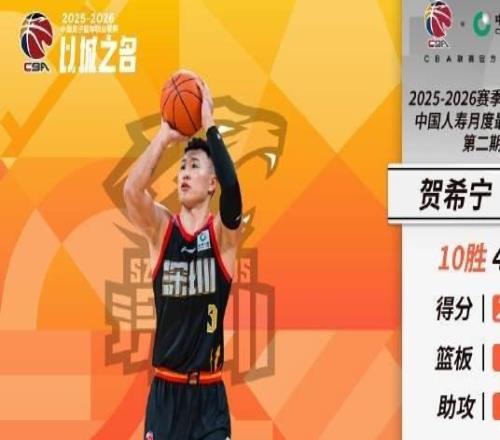 場均20.9分5.5板3.1助，賀希寧當選CBA第二期月度最佳球員