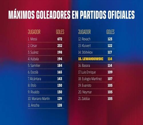 114球，萊萬升至巴薩隊史射手榜第15位