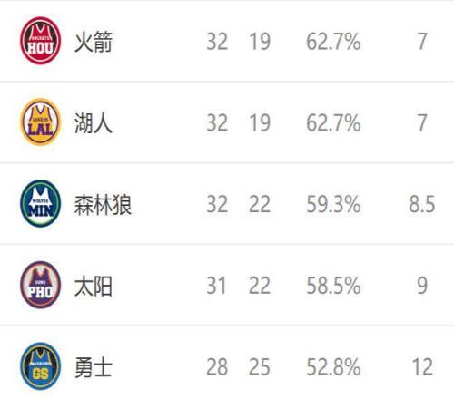 西部排名又變了：快船創NBA奇跡，湖人收大禮，2隊排名互換