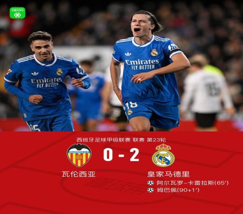 劍南春皇馬20客勝瓦倫西亞，姆巴佩建功，卡雷拉斯一條龍