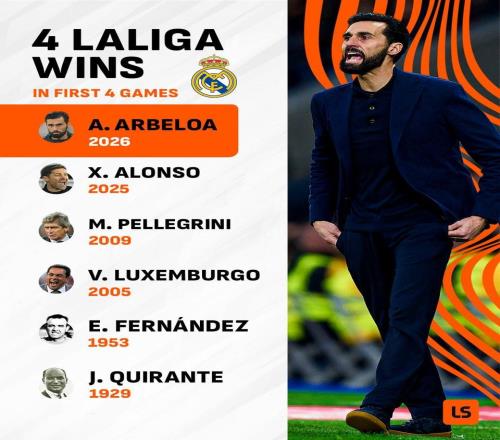 執教皇馬前四場西甲全勝，阿韋洛亞成隊史第六人