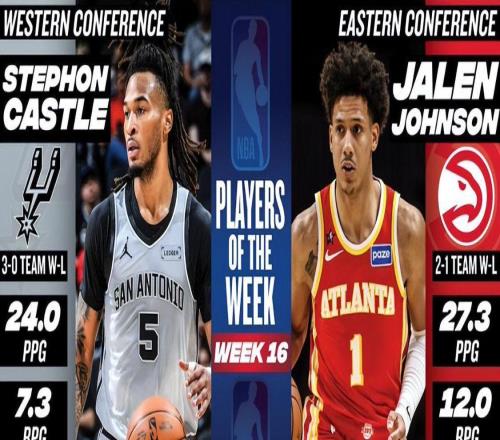 NBA官宣周最佳：卡斯爾約翰遜分別當選小卡克林根文班等人獲提名