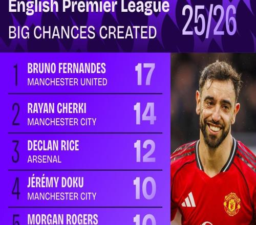 英超創(chuàng)造重大機(jī)會(huì)榜：B費(fèi)17次領(lǐng)跑，謝爾基14次、賴斯12次