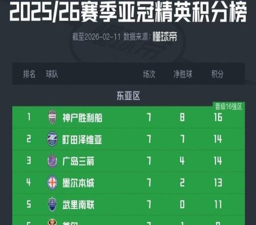 上海雙雄亞冠精英均提前出局，僅成都還剩出線理論可能