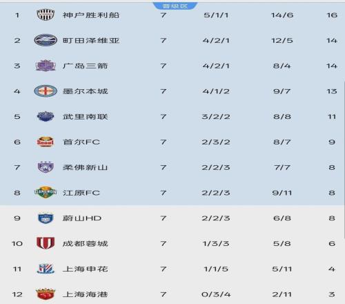 亞冠精英賽7輪積分榜：中超2隊(duì)提前出局，東亞區(qū)8強(qiáng)已定5席
