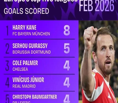 2026年2月五大聯賽射手榜：凱恩8球居首，吉拉西5球次席