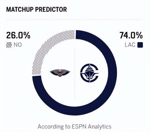 快船5人得分15+，20分勝鵜鶘！小卡23+5，大洛立大功，費(fèi)爾斯28分