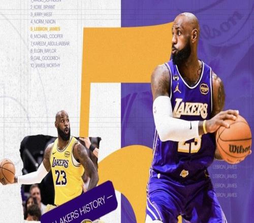 詹姆斯湖人生涯總助攻數達3669次，升至隊史助攻榜第五位