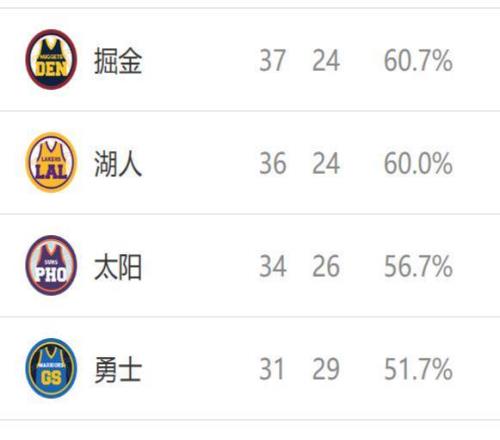 西部排名又變了：掘金2連敗，湖人2連勝，4隊排名互換