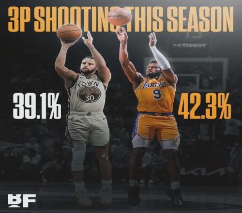 52中21！布朗尼真有本事！NBA最勵志的球二代