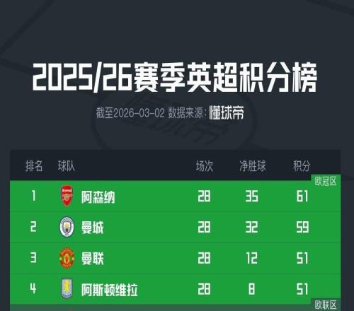 曼聯前28輪14勝9平5負積51分，靠凈勝球優勢超越維拉暫列第三