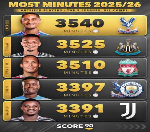 本賽季五大聯(lián)賽非門將球員出場時間排名：范戴克以3510分鐘位列第三_英超直播