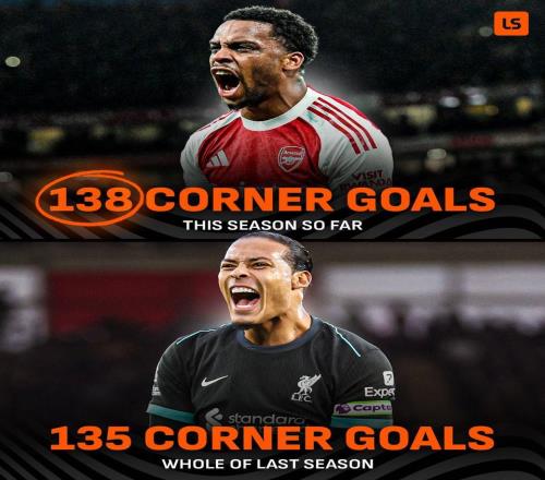 本賽季英超已經(jīng)出現(xiàn)138粒角球進球，超上賽季38輪總和