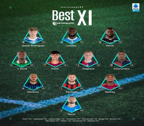 意甲第27輪最佳陣容：盧卡庫、迪馬爾科、帕夫洛維奇入選