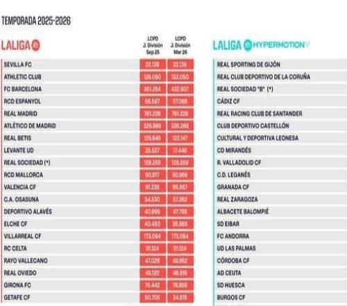 西甲官方更新工資帽：巴薩從3.51億歐元提高到4.328億歐