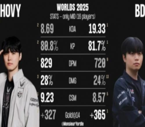 Chovy與Bdd數(shù)據(jù)對(duì)比：Chovy分均輸出與傷害占比均更高