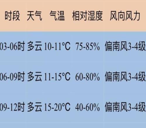 上海馬拉松鳴槍在即，分時段天氣預報出爐，附著裝建議
