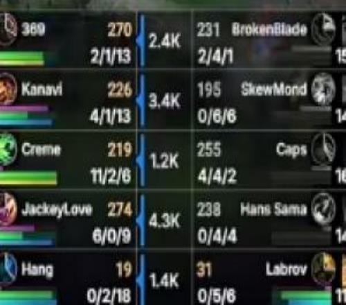 LPL哥哥大于歐洲哥哥！JKL韋魯斯完美發(fā)揮首局砍下609的戰(zhàn)績！