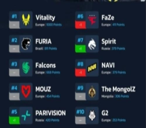 HLTVCS2戰隊最新排名：Vitality重返1000分巔峰，PV晉級前五
