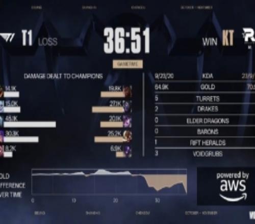 涵藝：Faker決賽燃盡了KT將T1逼入絕境！T1教練組活該被噴