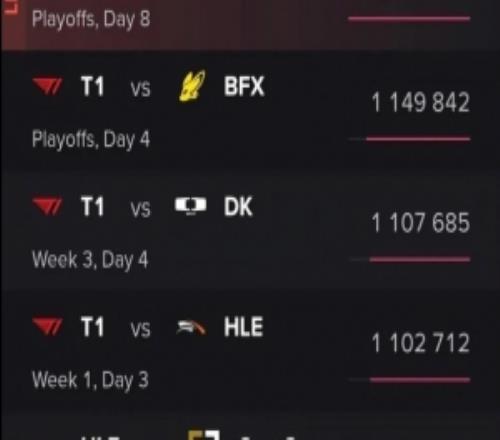 收視巔峰！DK讓二追三T1觀眾人數134萬為本屆LCK杯最多