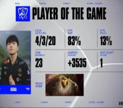 冠軍巴德名不虛傳！Keria巴德83%的參團(tuán)率豪取對(duì)陣FLY的MVP