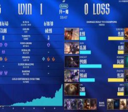 手大哥下手太重了！Knight發條狂轟Rookie永恩兩倍傷害