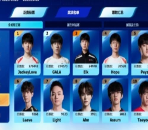 LPL全明星下路票榜：哥哥27萬GALA票數(shù)23萬第三名Elk僅2.4萬票