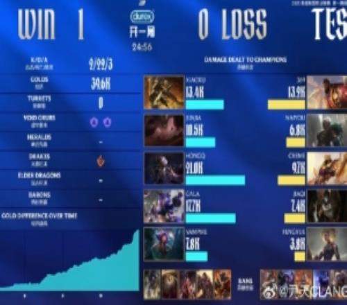 解說MacT：五殺仙人Gala！這版本下路一爆真的基地冒煙了