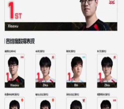 助攻第一的周最佳！根據LPL賽事官網數據：首周Bin僅助攻第一xiaoxu三項第一