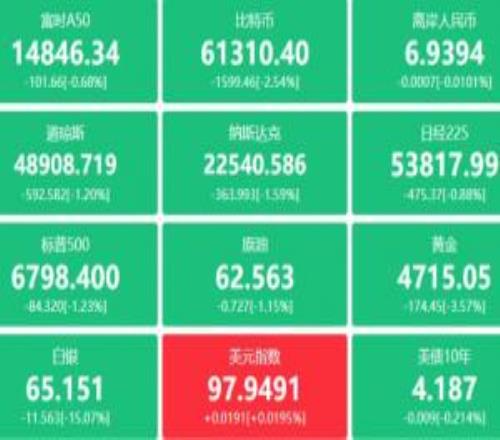 全線暴跌！黃金白銀、原油、幣圈、美股全崩微軟一夜蒸發(fā)千億市值