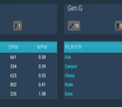 巨大的中單差距！GENvsDK數(shù)據(jù)：Chovy輸出1102！ShowMaker僅623！