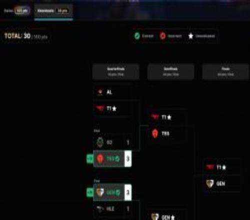 S15官方全球玩家預(yù)測(cè)活動(dòng)僅剩一人有望沖擊全對(duì)成就：預(yù)測(cè)T1奪冠