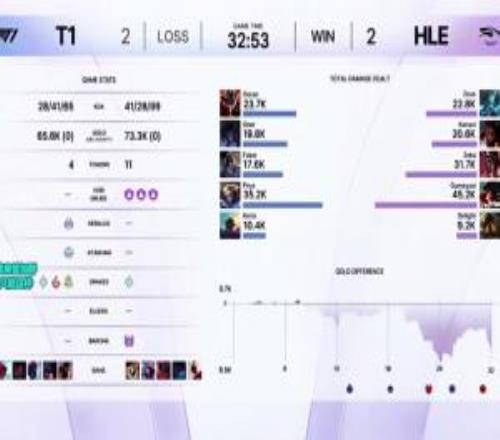 托兒索！Faker第四局操刀亞索，再次打出全場倒三的全局傷害