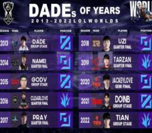 理性讨论：吧友们觉得S13S15哪位职业选手应该被评为Dade将选手