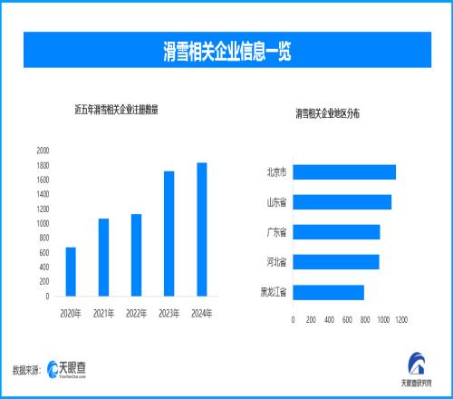各地滑雪場積極備戰新雪季現存滑雪相關企業超1.2萬家