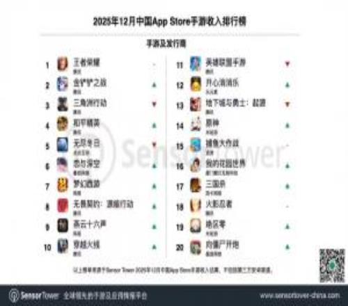 秦始皇吃麻椒！手游收入排行騰訊占前四王者榮耀全年收入超140億元