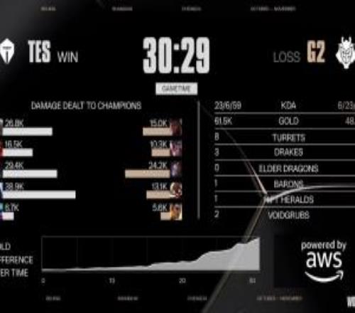 伤害拉满!JKL首局韦鲁斯打出全场最高38.9W的伤害!